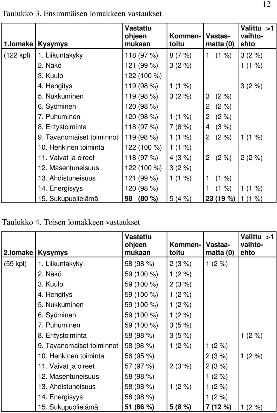 Puhuminen 120 (98 %) 1 (1 %) 2 (2 %) 8. Eritystoiminta 118 (97 %) 7 (6 %) 4 (3 %) 9. Tavanomaiset toiminnot 119 (98 %) 1 (1 %) 2 (2 %) 1 (1 %) 10. Henkinen toiminta 122 (100 %) 1 (1 %) 11.