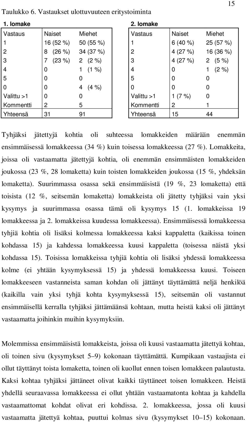 0 0 5 0 0 0 0 4 (4 %) 0 0 0 Valittu >1 0 0 Valittu >1 1 (7 %) 0 Kommentti 2 5 Kommentti 2 1 Yhteensä 31 91 Yhteensä 15 44 Tyhjäksi jätettyjä kohtia oli suhteessa lomakkeiden määrään enemmän