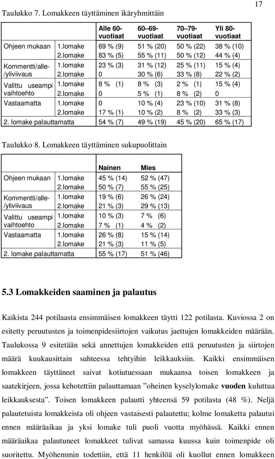 lomake 17 % (1) 10 % (2) 8 % (2) 33 % (3) 2. lomake palauttamatta 54 % (7) 49 % (19) 45 % (20) 65 % (17) Taulukko 8. Lomakkeen täyttäminen sukupuolittain Nainen Mies Ohjeen mukaan 1.