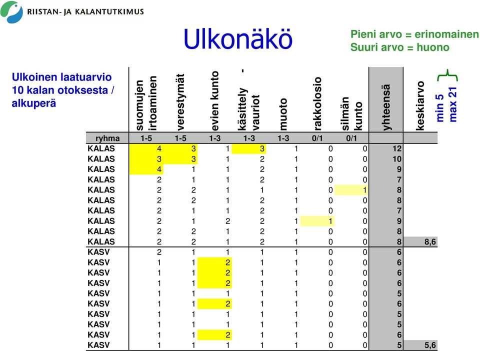 1 0 0 8 KALAS 2 1 1 2 1 0 0 7 KALAS 2 1 2 2 1 1 0 9 KALAS 2 2 1 2 1 0 0 8 KALAS 2 2 1 2 1 0 0 8 8,6 KASV 2 1 1 1 1 0 0 6 KASV 1 1 2 1 1 0 0 6 KASV 1 1 2 1 1 0 0 6 KASV 1 1