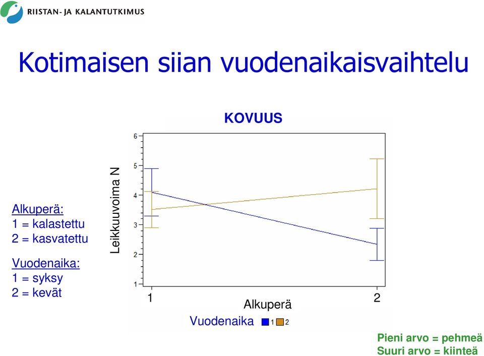 Vuodenik: 1 = syksy 2 = kevät Leikkuuvoim N