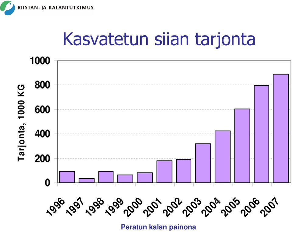 200 1996 1997 1998 0 Ksvtetun