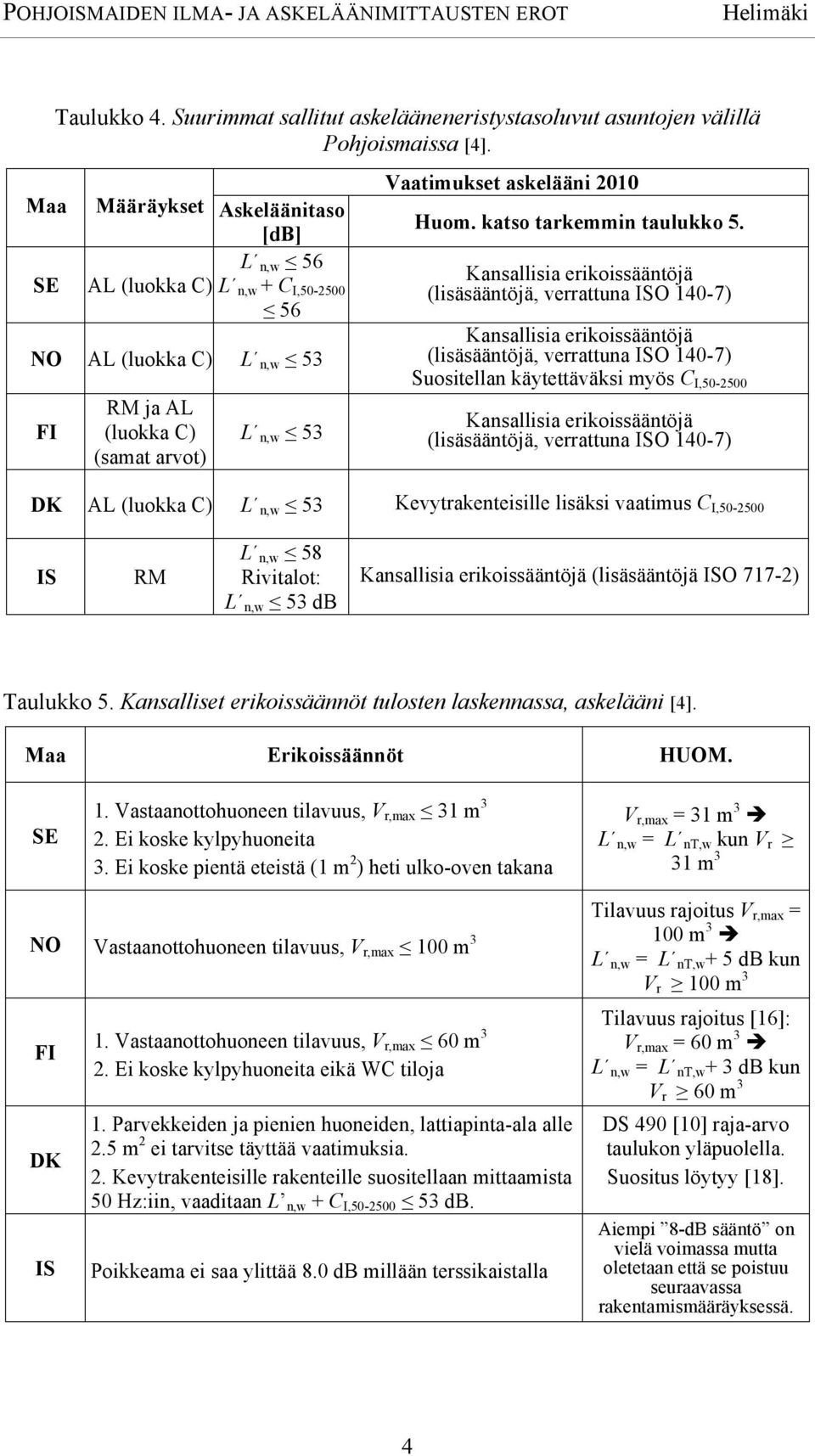 (lisäsääntöjä, verrattuna ISO 140-7) (lisäsääntöjä, verrattuna ISO 140-7) Suositellan käytettäväksi myös C I,50-2500 (lisäsääntöjä, verrattuna ISO 140-7) DK L n,w 53 Kevytrakenteisille lisäksi