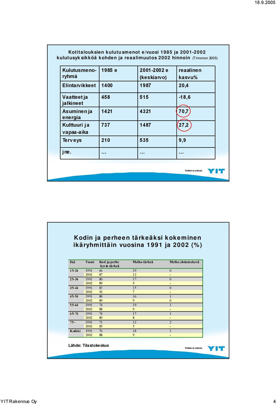 Kodin ja perheen tärkeäksi kokeminen ikäryhmittäin vuosina 1991 ja 2002 (%) Ikä Vuosi Koti ja perhe Melko tärkeä Melko yhdentekevä hyvin tärkeä 15-24 1991 66 29 0 2002 87 12-25- 34 1991 80 17 0