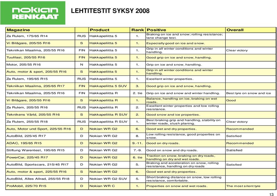 Clear victory Tuulilasi, 205/55 R16 FIN Hakkapeliitta 5 1. Good grip on ice and snow, handling. Motor, 205/55 R16 N Hakkapeliitta 5 1. Grip on ice and snow, handling.