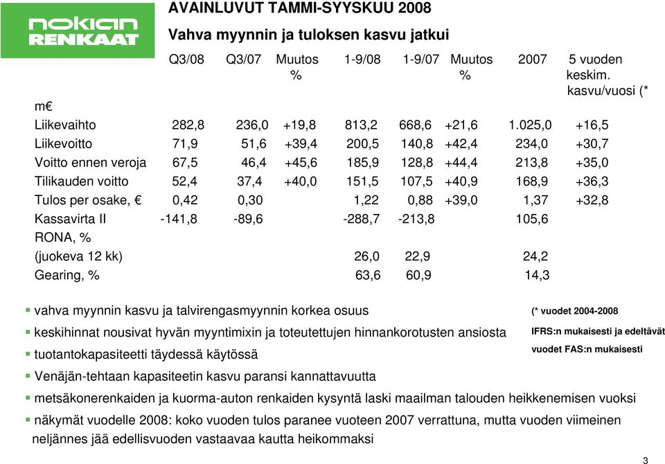 025,0 +16,5 Liikevoitto 71,9 51,6 +39,4 200,5 140,8 +42,4 234,0 +30,7 Voitto ennen veroja 67,5 46,4 +45,6 185,9 128,8 +44,4 213,8 +35,0 Tilikauden voitto 52,4 37,4 +40,0 151,5 107,5 +40,9 168,9 +36,3