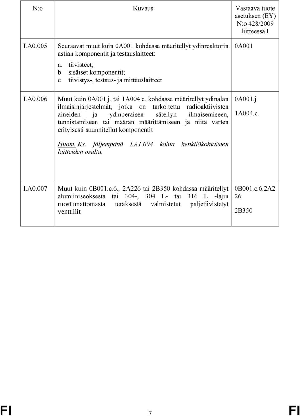 kohdassa määritellyt ydinalan ilmaisinjärjestelmät, jotka on tarkoitettu radioaktiivisten aineiden ja ydinperäisen säteilyn ilmaisemiseen, tunnistamiseen tai määrän määrittämiseen ja niitä varten