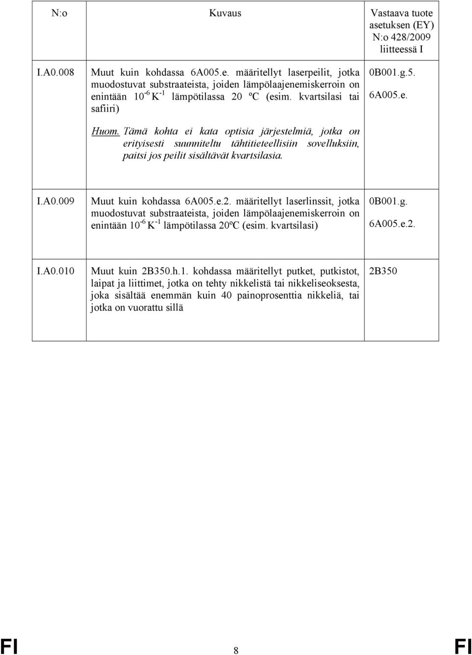 A0.009 Muut kuin kohdassa 6A005.e.2. määritellyt laserlinssit, jotka muodostuvat substraateista, joiden lämpölaajenemiskerroin on enintään 10-6 K -1 lämpötilassa 20ºC (esim. kvartsilasi) 0B001.g.