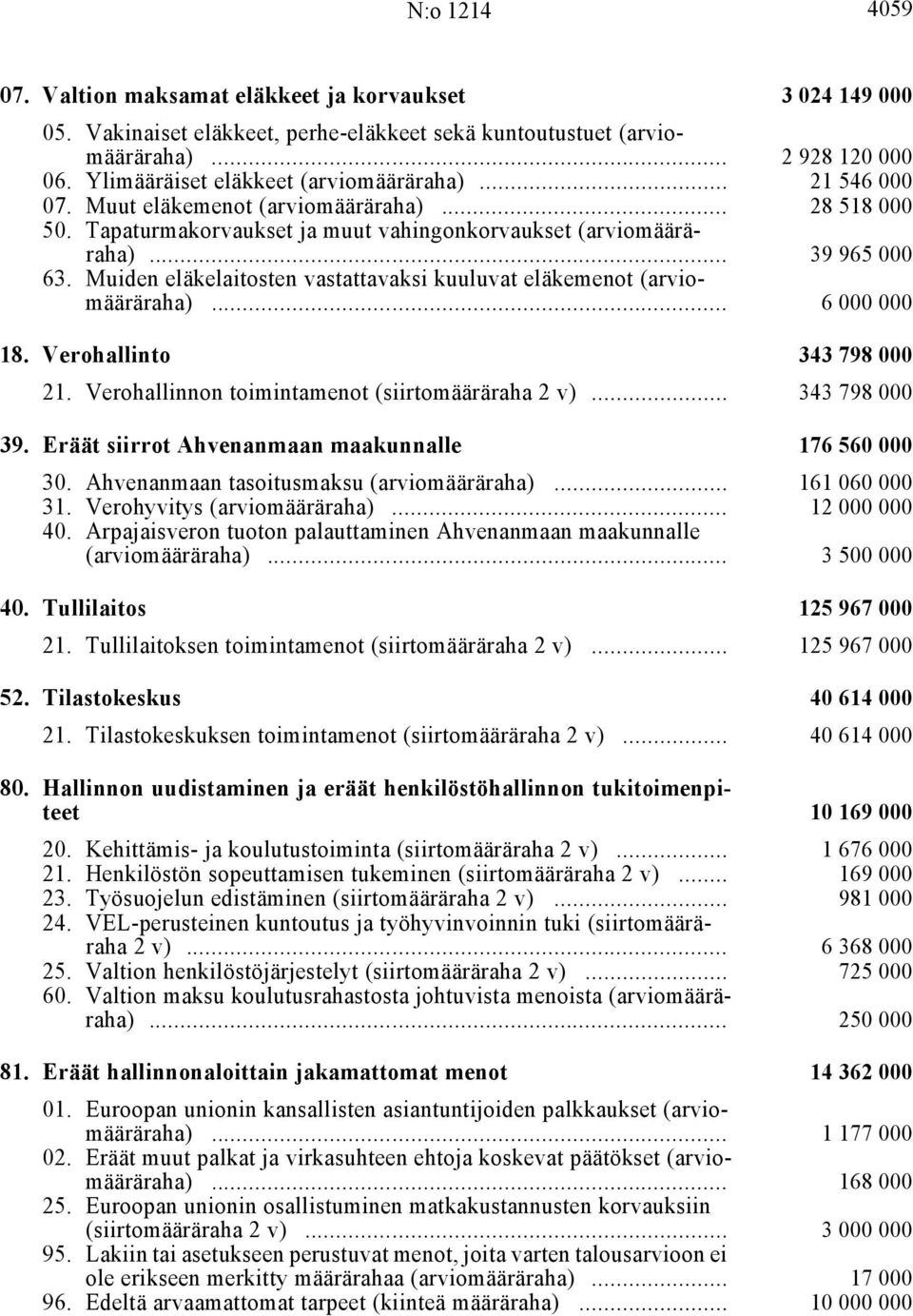 Muiden eläkelaitosten vastattavaksi kuuluvat eläkemenot (arviomääräraha) i... 6 000 000 18. Verohallinto i 343 798 000 21. Verohallinnon toimintamenot (siirtomääräraha 2 v) i... 343 798 000 39.