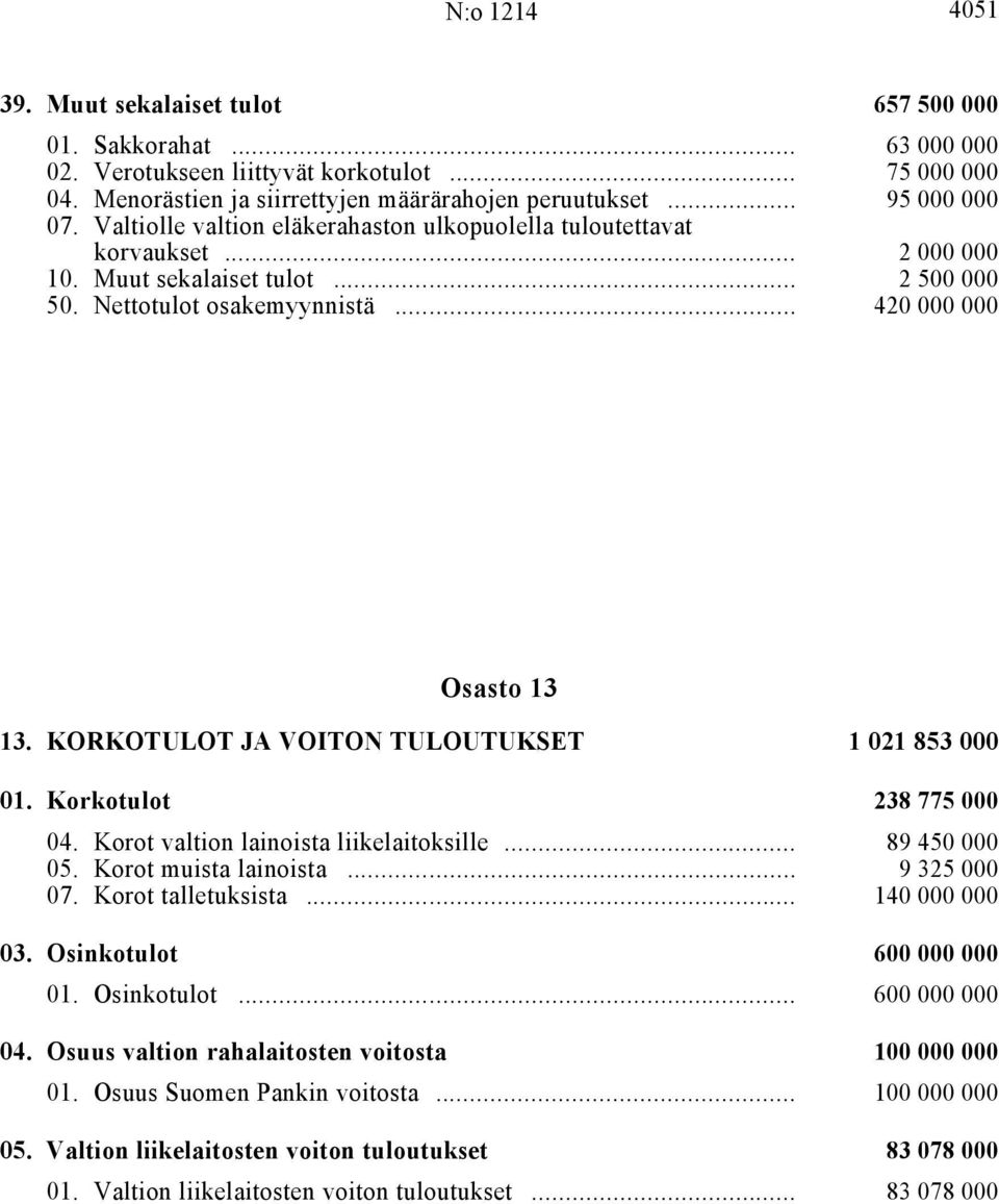 .. 420 000 000 Osasto 13 13. KORKOTULOT JA VOITON TULOUTUKSET i 1 021 853 000 01. Korkotulot i 238 775 000 04. Korot valtion lainoista liikelaitoksille i... 89 450 000 05. Korot muista lainoista i.