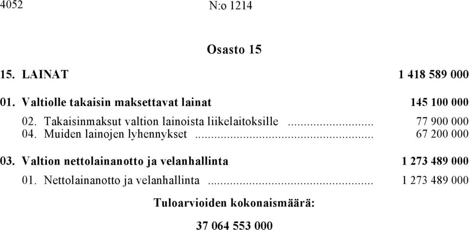 Takaisinmaksut valtion lainoista liikelaitoksille i... 77 900 000 04.