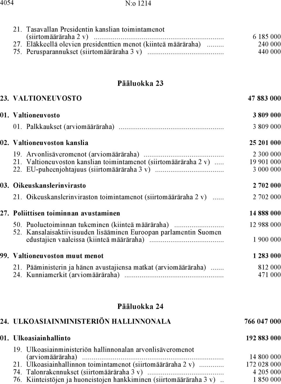 Valtioneuvoston kanslia i 25 201 000 19. Arvonlisäveromenot (arviomääräraha) i... 2 300 000 21. Valtioneuvoston kanslian toimintamenot (siirtomääräraha 2 v) i... 19 901 000 22.