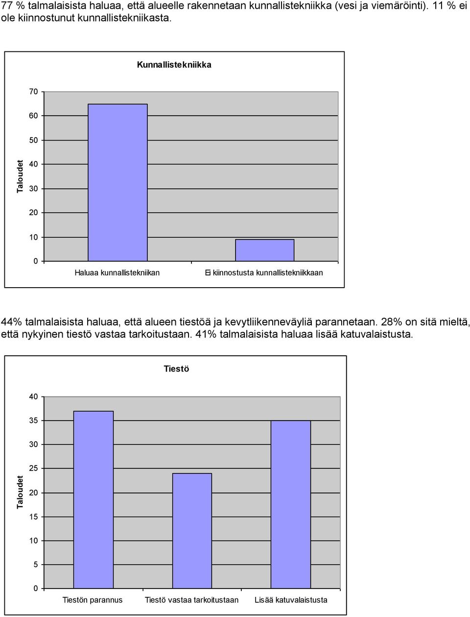 Kunnallistekniikka 7 6 4 3 Haluaa kunnallistekniikan Ei kiinnostusta kunnallistekniikkaan 44% talmalaisista haluaa, että alueen