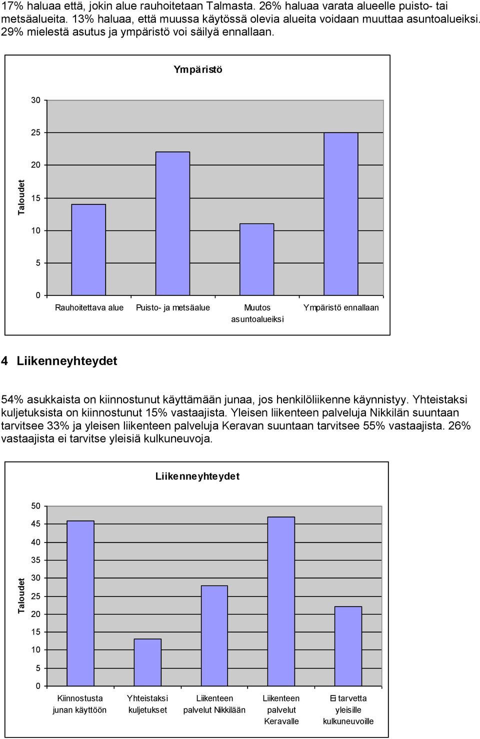 Ympäristö 3 Rauhoitettava alue Puisto- ja metsäalue Muutos asuntoalueiksi Ympäristö ennallaan 4 Liikenneyhteydet 4% asukkaista on kiinnostunut käyttämään junaa, jos henkilöliikenne käynnistyy.