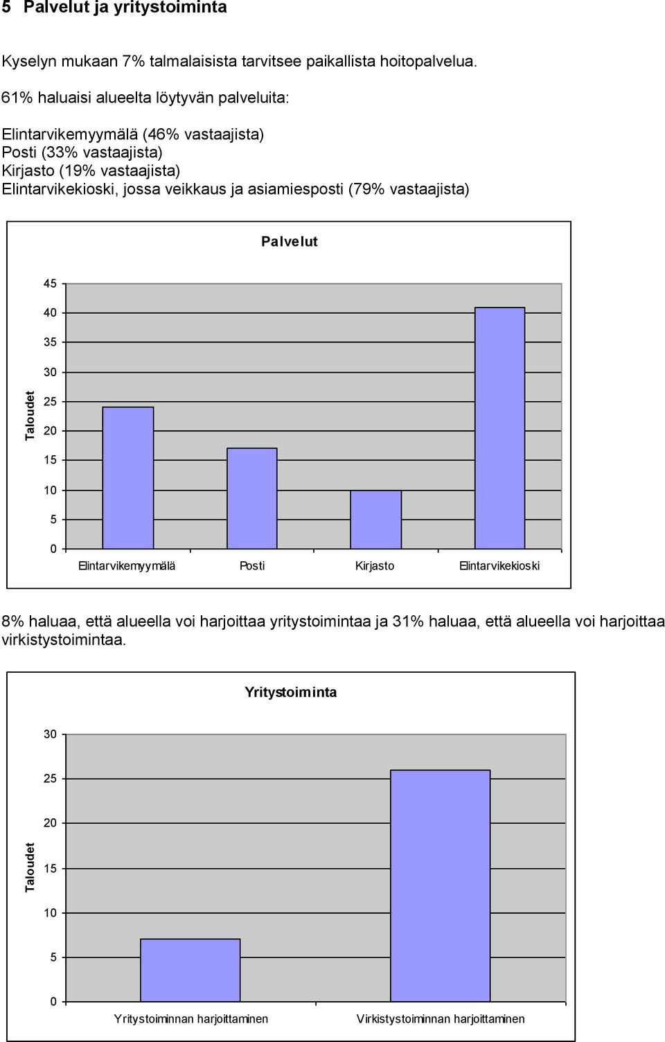 Elintarvikekioski, jossa veikkaus ja asiamiesposti (79% vastaajista) Palvelut 4 4 3 3 Elintarvikemyymälä Posti Kirjasto Elintarvikekioski 8%