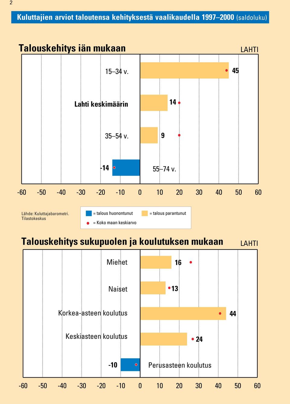 -60 0 20 30 40 50 60 = talous huonontunut = talous parantunut Talouskehitys sukupuolen ja