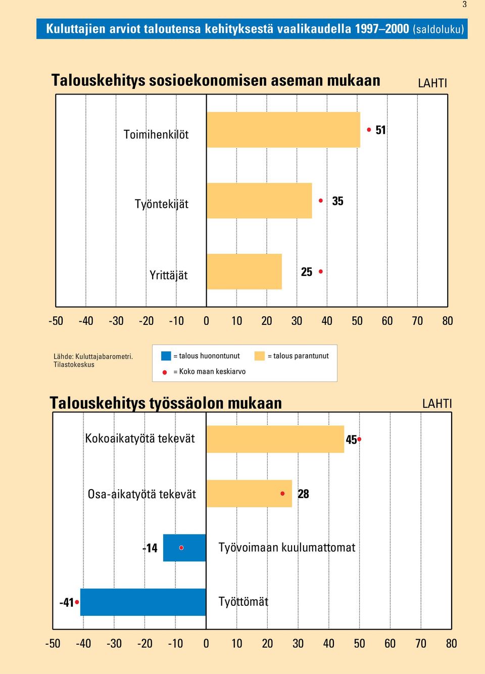 80 = talous huonontunut = talous parantunut Talouskehitys työssäolon mukaan Kokoaikatyötä