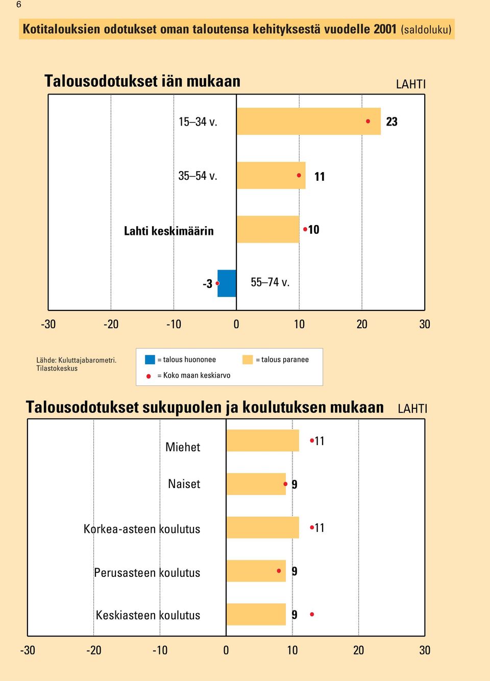 0 20 30 = talous huononee = talous paranee Talousodotukset sukupuolen ja koulutuksen