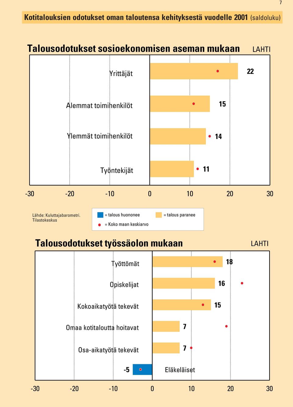 0 20 30 = talous huononee = talous paranee Talousodotukset työssäolon mukaan Työttömät 18 Opiskelijat