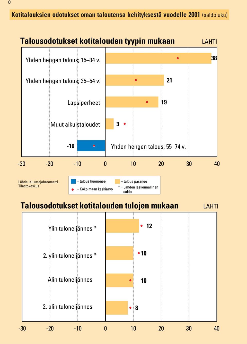 21 Lapsiperheet 1 Muut aikuistaloudet 3 Yhden hengen talous; 55 74 v.