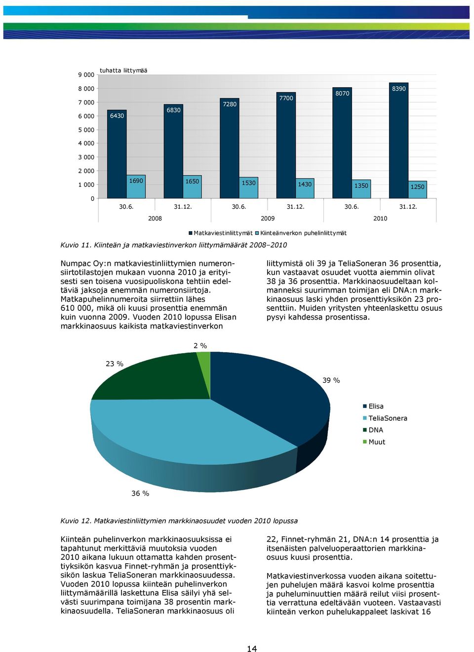 Kiinteän ja matkaviestinverkon liittymämäärät 2008 2010 Numpac Oy:n matkaviestinliittymien numeronsiirtotilastojen mukaan vuonna 2010 ja erityisesti sen toisena vuosipuoliskona tehtiin edeltäviä