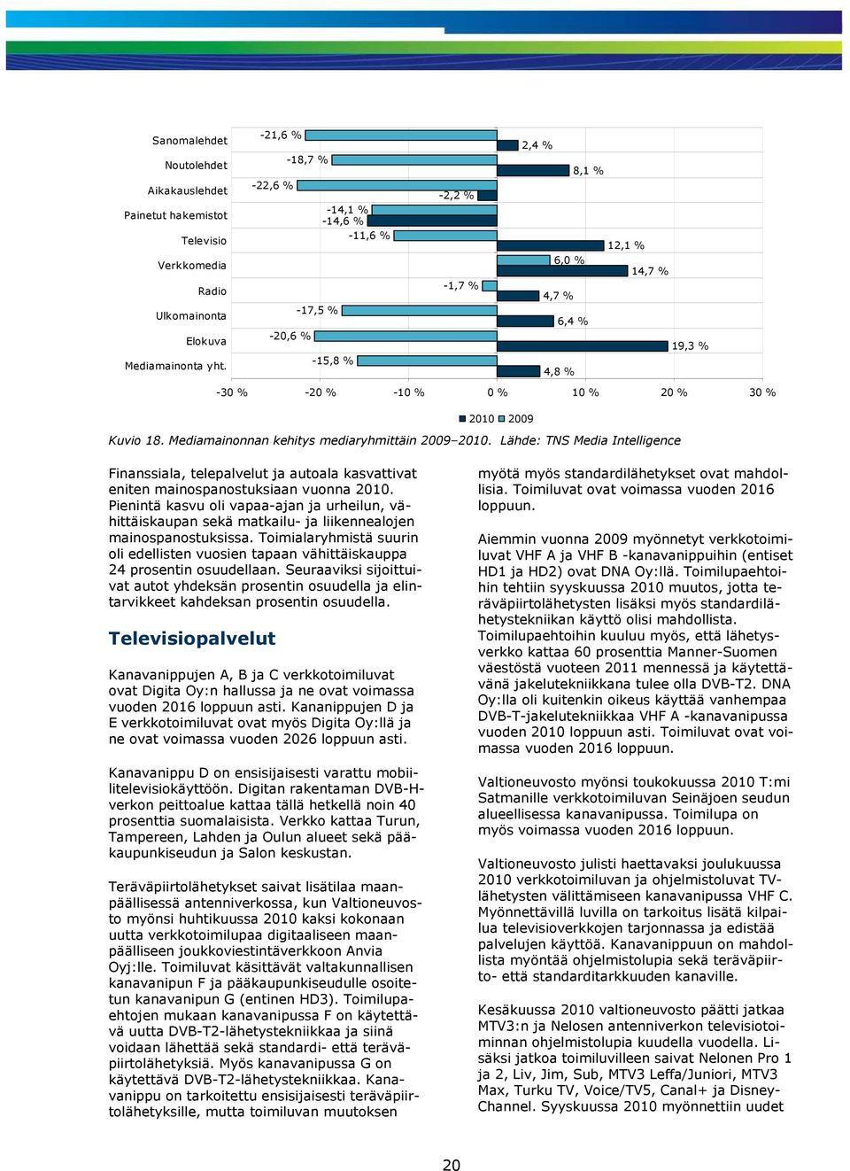 Mediamainonnan kehitys mediaryhmittäin 2009 2010. Lähde: TNS Media Intelligence Finanssiala, telepalvelut ja autoala kasvattivat eniten mainospanostuksiaan vuonna 2010.