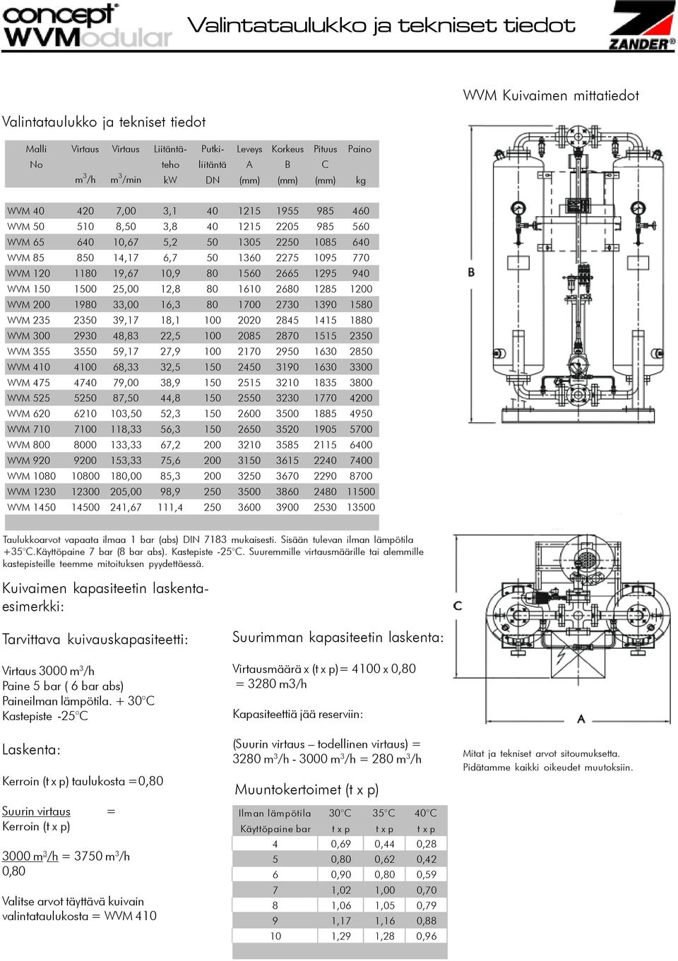 WVM 120 1180 19,67 10,9 80 1560 2665 1295 940 WVM 150 1500 25,00 12,8 80 1610 2680 1285 1200 WVM 200 1980 33,00 16,3 80 1700 2730 1390 1580 WVM 235 2350 39,17 18,1 100 2020 2845 1415 1880 WVM 300