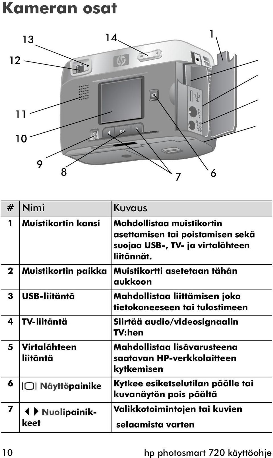 2 Muistikortin paikka Muistikortti asetetaan tähän aukkoon 3 USB-liitäntä Mahdollistaa liittämisen joko tietokoneeseen tai tulostimeen 4 TV-liitäntä