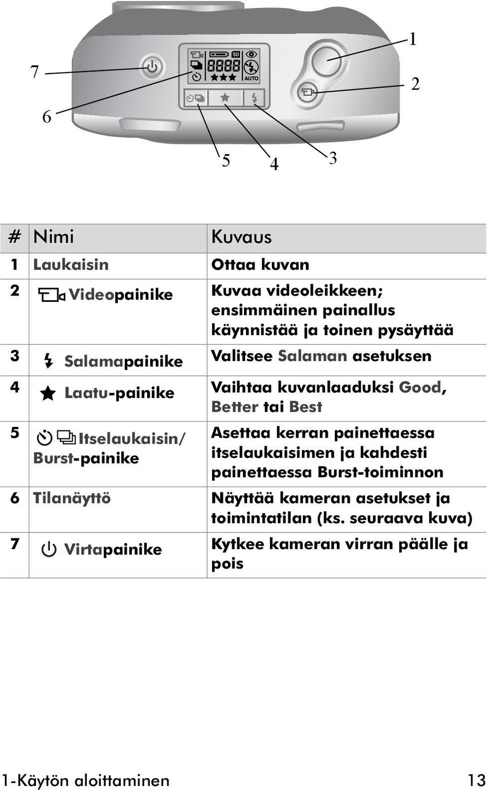 Itselaukaisin/ Burst-painike Asettaa kerran painettaessa itselaukaisimen ja kahdesti painettaessa Burst-toiminnon 6 Tilanäyttö