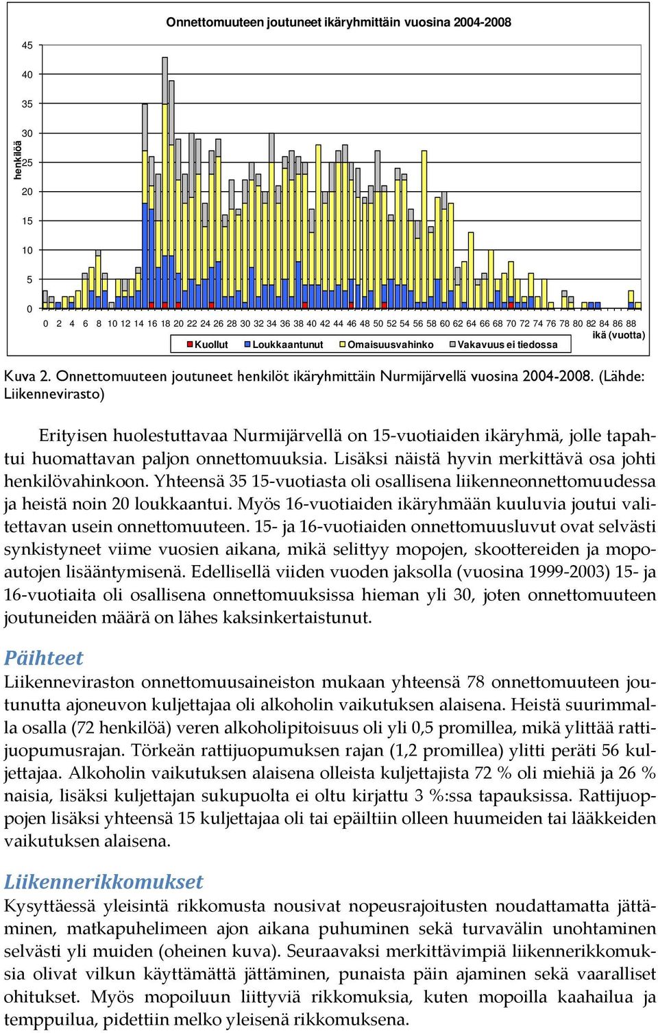 (Lähde: Liikennevirasto) Erityisen huolestuttavaa Nurmijärvellä on 15 vuotiaiden ikäryhmä, jolle tapahtui huomattavan paljon onnettomuuksia. Lisäksi näistä hyvin merkittävä osa johti henkilövahinkoon.