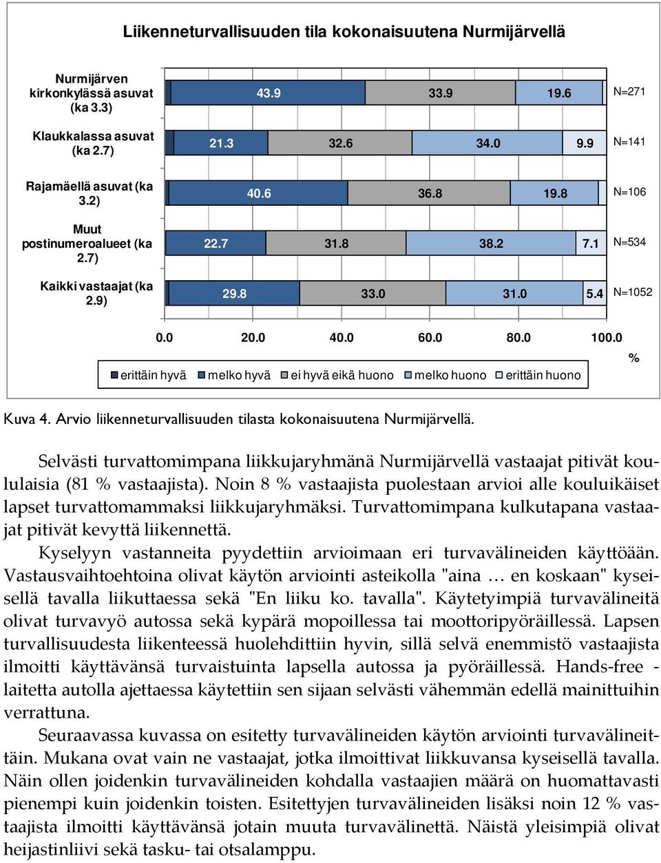 0 erittäin hyvä melko hyvä ei hyvä eikä huono melko huono erittäin huono % Kuva 4. Arvio liikenneturvallisuuden tilasta kokonaisuutena Nurmijärvellä.