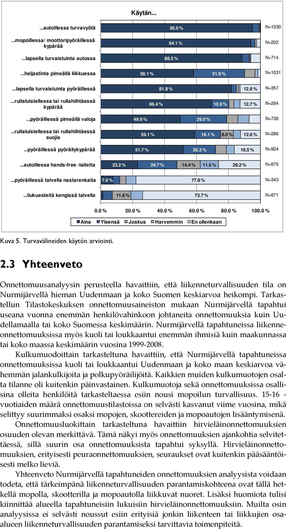 ..rullaluistellessa tai rullahiihtäessä suojia 59.1 % 16.1 % 8.0 % 12.6 % N=286...pyöräillessä pyöräilykypärää 51.7 % 20.3 % 16.5 % N=924...autoillessa hands-free -laitetta 23.2 % 24.7 % 14.4 % 11.