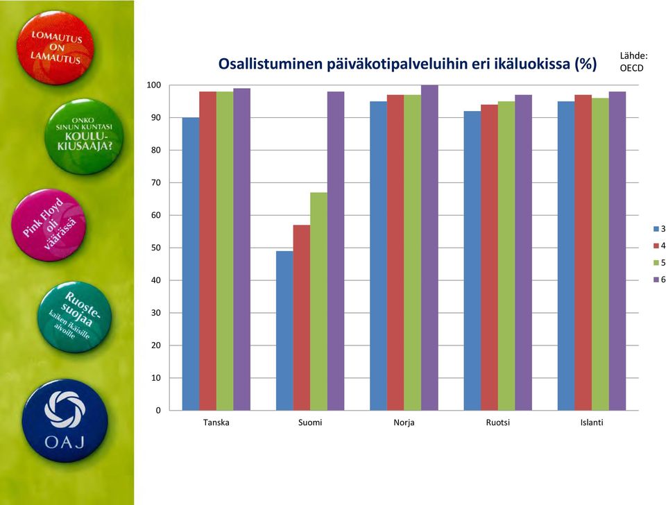 ikäluokissa (%) Lähde: OECD 90 80