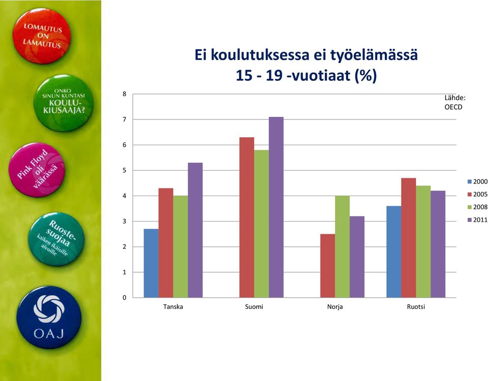 Lähde: OECD 6 5 4 3 2000 2005