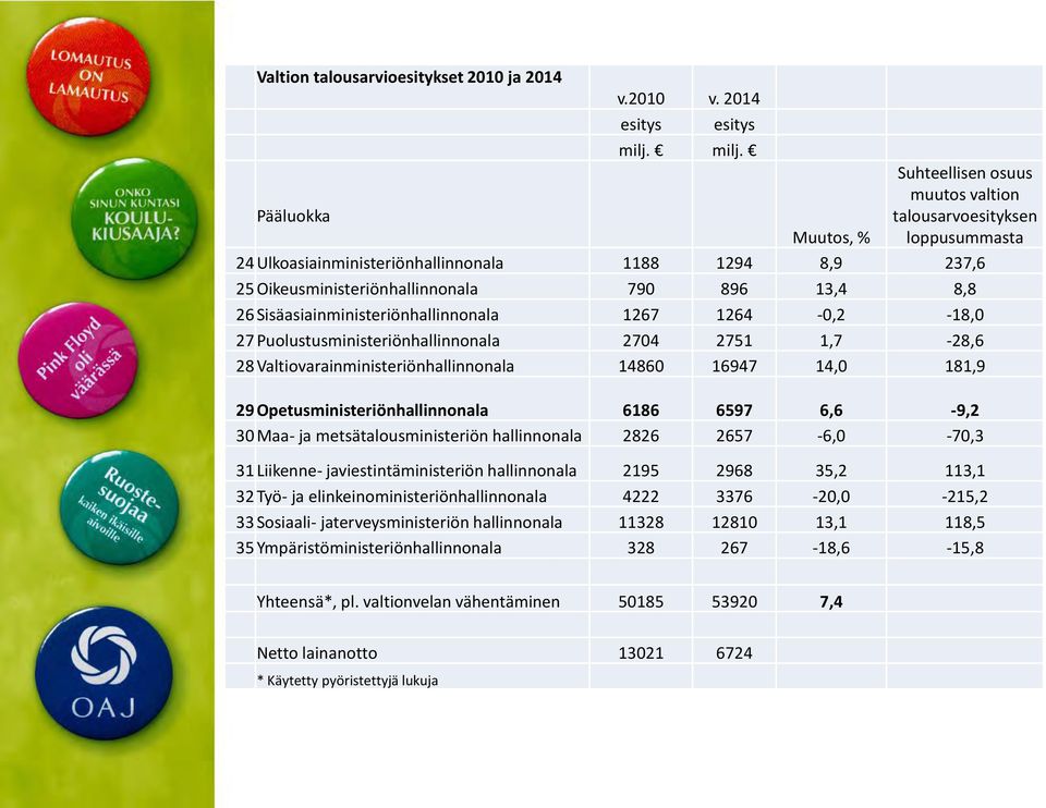 Sisäasiainministeriönhallinnonala 1267 1264-0,2-18,0 27 Puolustusministeriönhallinnonala 2704 2751 1,7-28,6 28 Valtiovarainministeriönhallinnonala 14860 16947 14,0 181,9 29