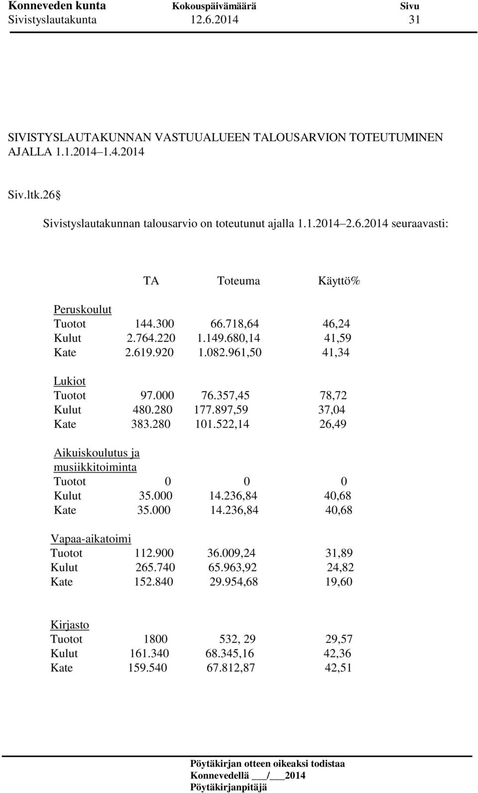 357,45 78,72 Kulut 480.280 177.897,59 37,04 Kate 383.280 101.522,14 26,49 Aikuiskoulutus ja musiikkitoiminta Tuotot 0 0 0 Kulut 35.000 14.236,84 40,68 Kate 35.000 14.236,84 40,68 Vapaa-aikatoimi Tuotot 112.