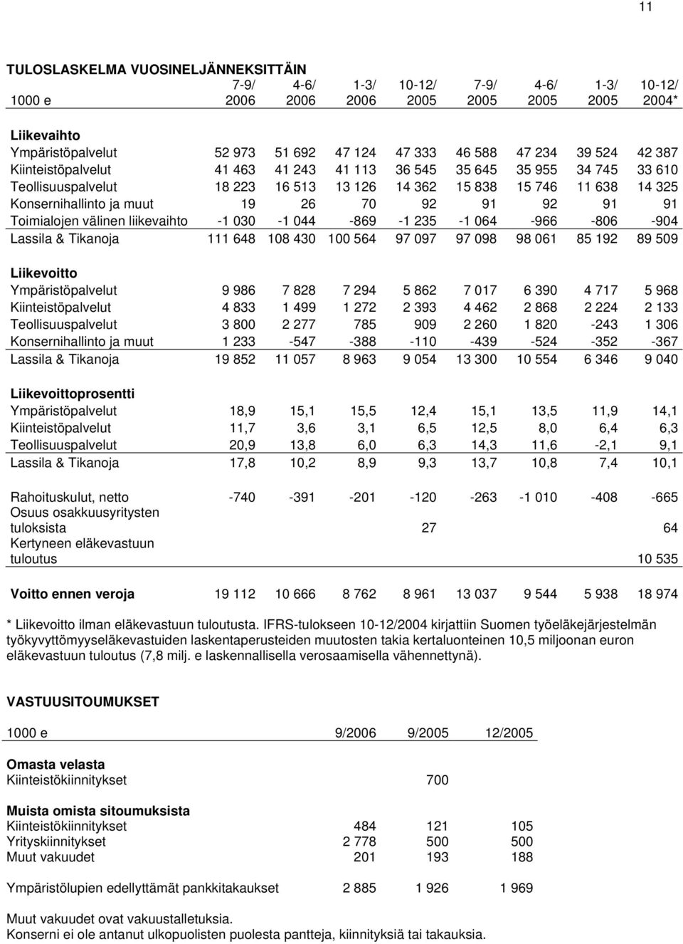 70 92 91 92 91 91 Toimialojen välinen liikevaihto -1 030-1 044-869 -1 235-1 064-966 -806-904 Lassila & Tikanoja 111 648 108 430 100 564 97 097 97 098 98 061 85 192 89 509 Liikevoitto