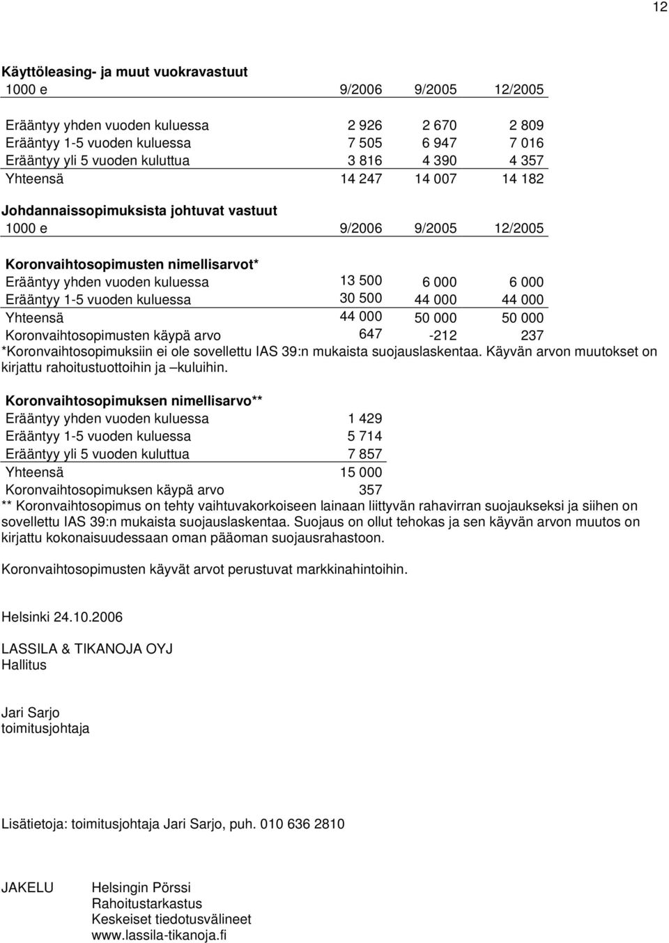 000 Erääntyy 1-5 vuoden kuluessa 30 500 44 000 44 000 Yhteensä 44 000 50 000 50 000 Koronvaihtosopimusten käypä arvo 647-212 237 *Koronvaihtosopimuksiin ei ole sovellettu IAS 39:n mukaista