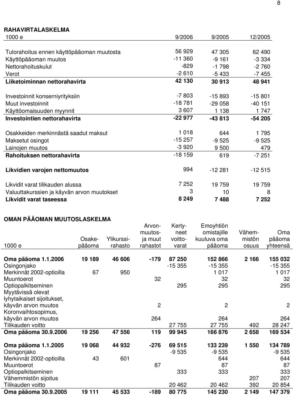 747 Investointien nettorahavirta -22 977-43 813-54 205 Osakkeiden merkinnästä saadut maksut 1 018 644 1 795 Maksetut osingot -15 257-9 525-9 525 Lainojen muutos -3 920 9 500 479 Rahoituksen