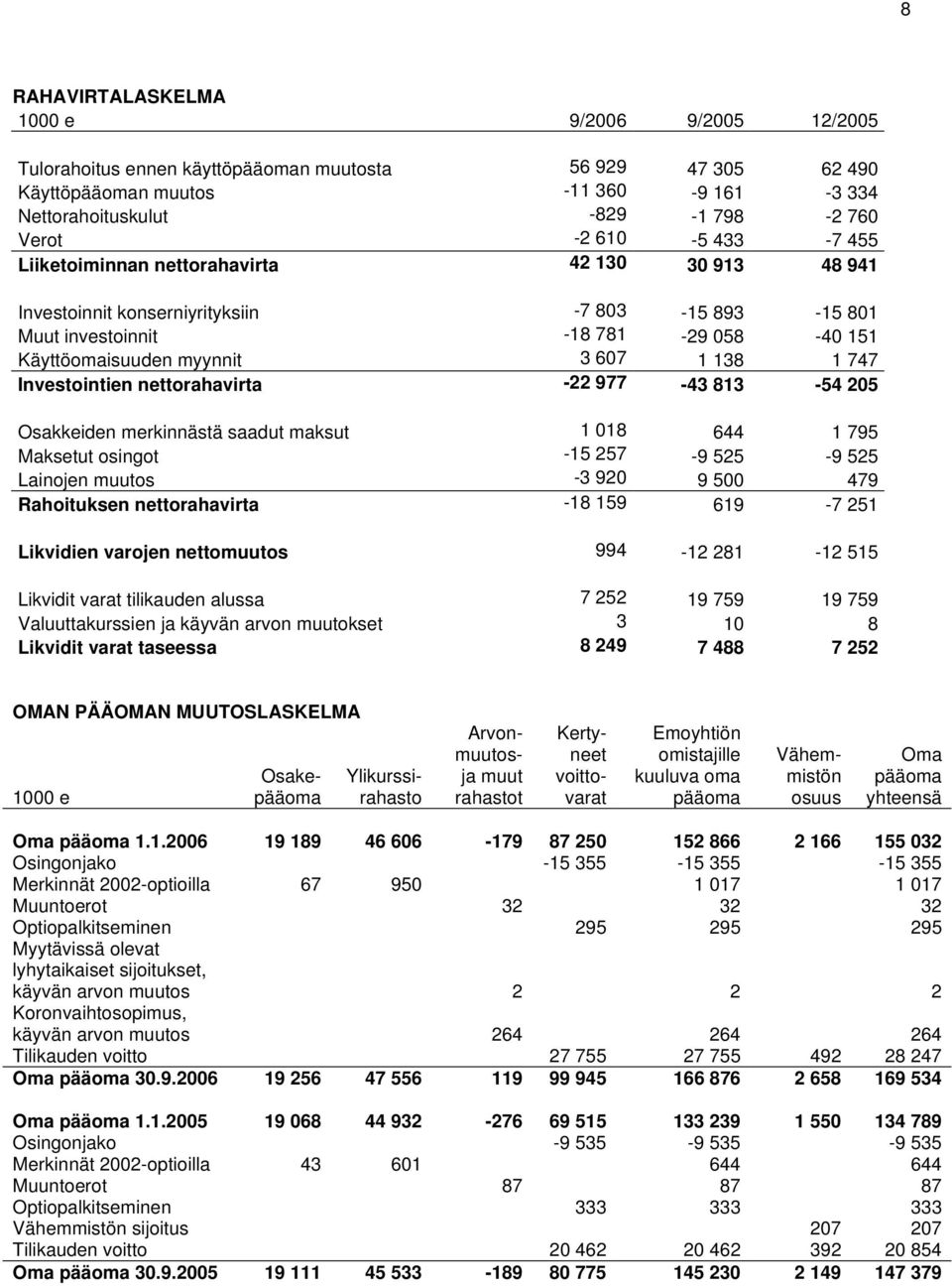 747 Investointien nettorahavirta -22 977-43 813-54 205 Osakkeiden merkinnästä saadut maksut 1 018 644 1 795 Maksetut osingot -15 257-9 525-9 525 Lainojen muutos -3 920 9 500 479 Rahoituksen