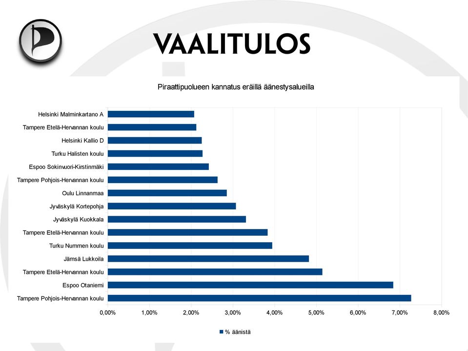 Kortepohja Jyväskylä Kuokkala Tampere Etelä-Hervannan koulu Turku Nummen koulu Jämsä Lukkoila Tampere