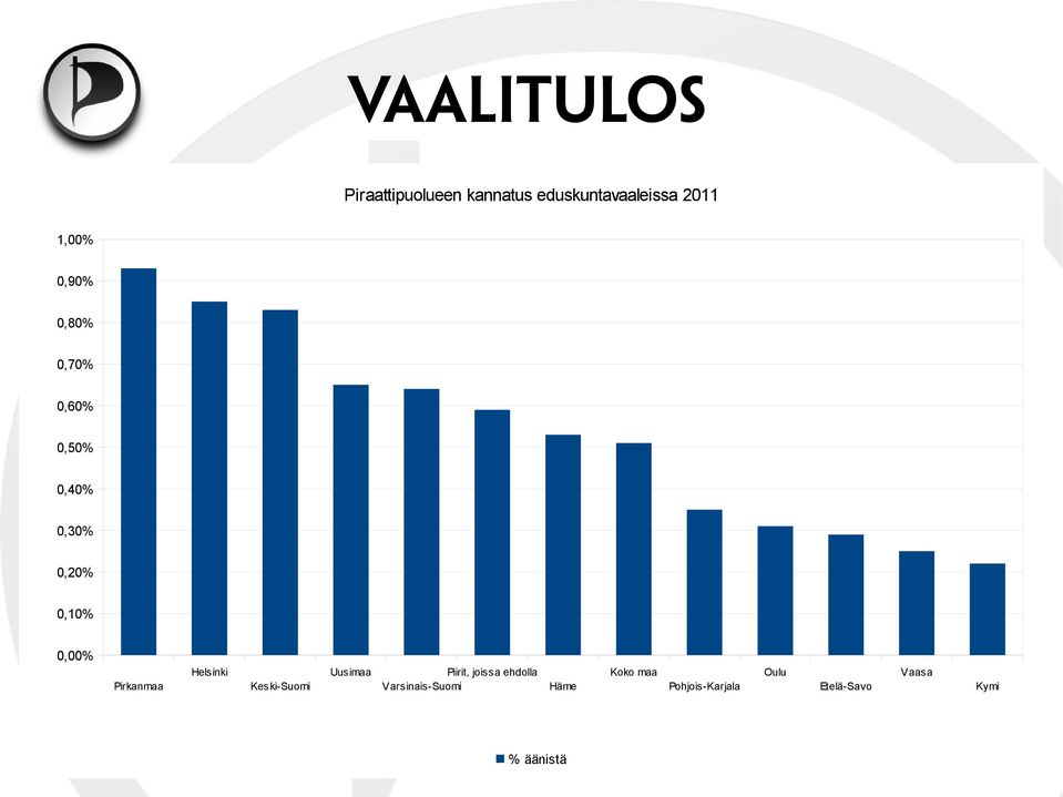 Helsinki Keski-Suomi Uusimaa Piirit, joissa ehdolla