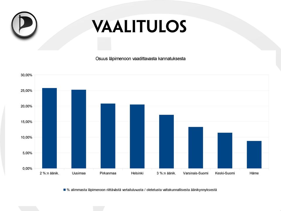 Uusimaa Pirkanmaa Helsinki 3 %:n äänik.