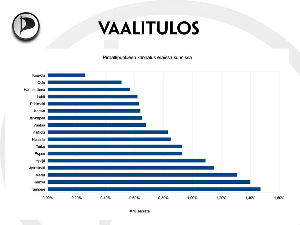 Kärkölä Helsinki Turku Espoo Ypäjä Jyväskylä Vaala Jämsä