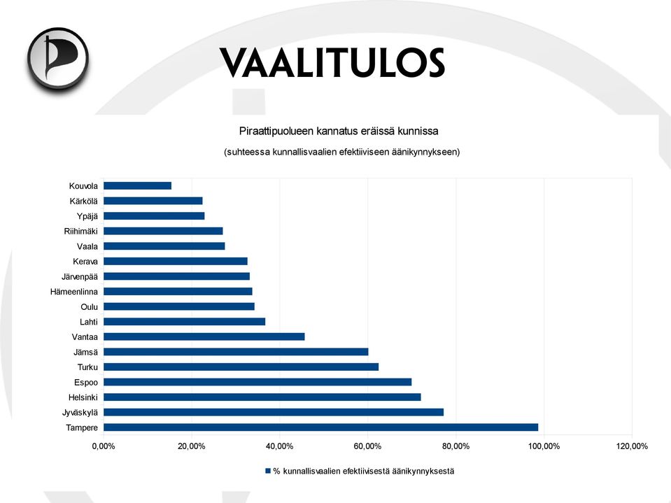 Järvenpää Hämeenlinna Oulu Lahti Vantaa Jämsä Turku Espoo Helsinki Jyväskylä