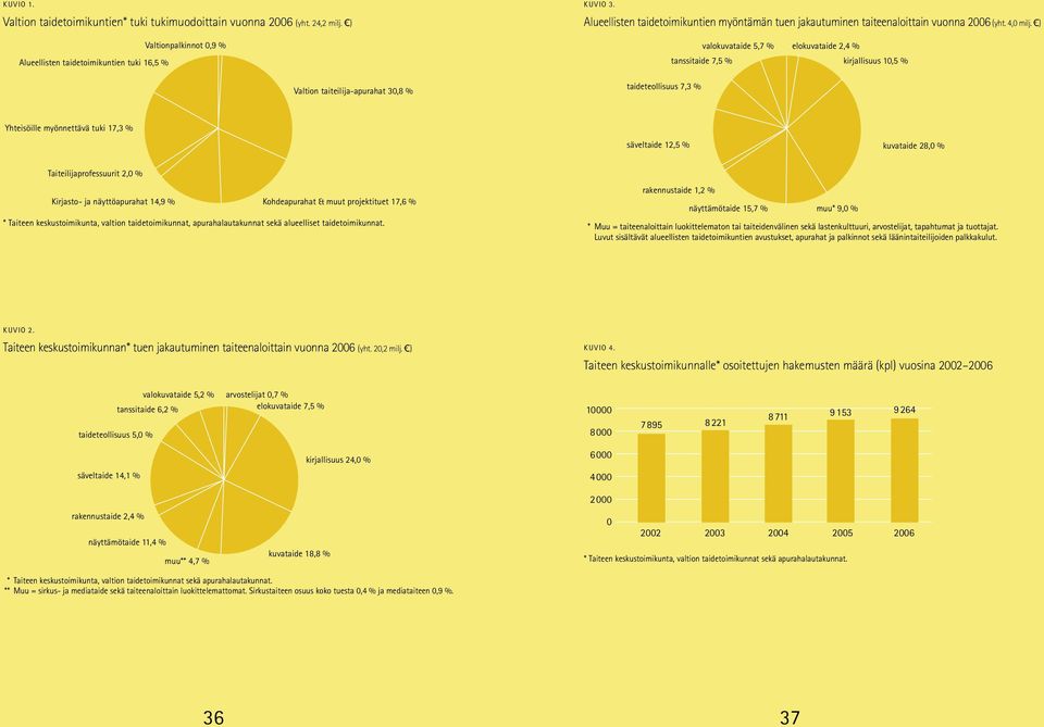 ) valokuvataide 5,7 % elokuvataide 2,4 % tanssitaide 7,5 % kirjallisuus 10,5 % taideteollisuus 7,3 % Yhteisöille myönnettävä tuki 17,3 % säveltaide 12,5 % kuvataide 28,0 % Taiteilijaprofessuurit 2,0