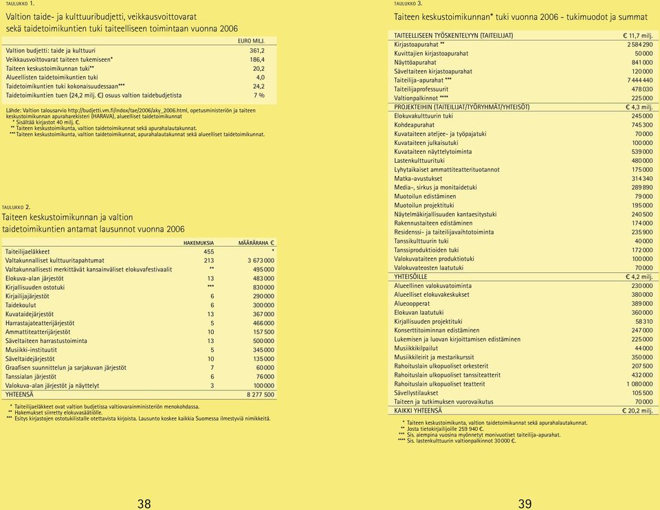 kokonaisuudessaan*** 24,2 Taidetoimikuntien tuen (24,2 milj. ) osuus valtion taidebudjetista 7 % Lähde: Valtion talousarvio http://budjetti.vm.fi/indox/tae/2006/aky_2006.