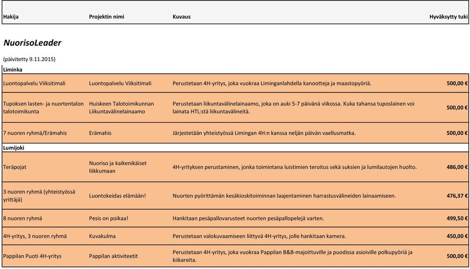 Tupoksen lasten- ja nuortentalon talotoimikunta Huiskeen Talotoimikunnan Liikuntavälinelainaamo Perustetaan liikuntavälinelainaamo, joka on auki 5-7 päivänä viikossa.