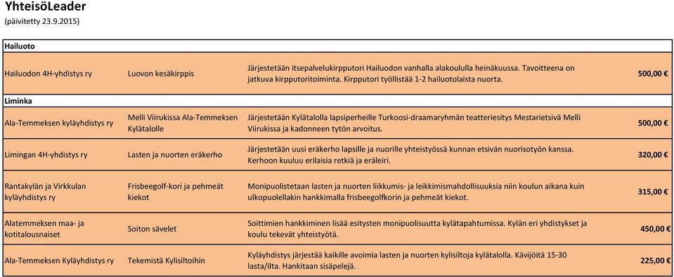 Liminka Ala-Temmeksen kyläyhdistys ry Melli Viirukissa Ala-Temmeksen Kylätalolle Järjestetään Kylätalolla lapsiperheille Turkoosi-draamaryhmän teatteriesitys Mestarietsivä Melli Viirukissa ja