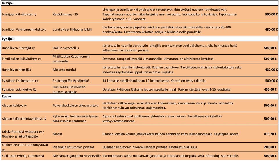 Lumijoen Vanhempainyhdistys Pyhäjoki Hanhikiven Kiertäjät ry Pirttikosken kyläyhdistys ry Hanhikiven kiertäjät Lumijokiset liikkuu ja leikkii HaKi:n syysvaellus Pirttikosken Kuusiniemen uimaranta